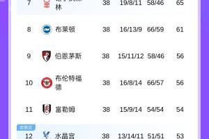 英超跨赛季积分对比:曼城少20分排名降2位,曼联降7位热刺降12位