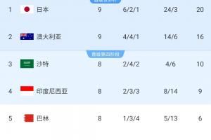 国足同组出线形势:澳大利亚2轮领先6分基本直通,日本18强赛首败