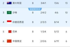 生死之战!国足出线形势:负印尼便出局,平基本出局&必须争客胜