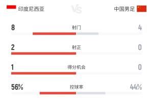 国足0-1印尼半场数据:国足0射正&多项数据落后,印尼8射2正