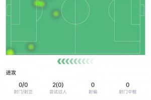 太嫩!埃斯特旺出场64分钟0射门0过人0关键传球,获评6.7分