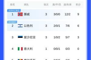 哈兰德世界杯有望?欧洲世预赛I组:挪威大胜意大利,三连胜领跑
