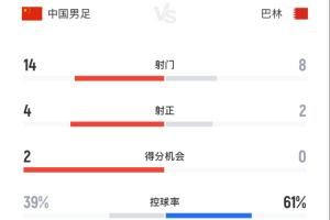 全场数据统计:国足14射4正终破门!控球率39%传球成功率73%落后