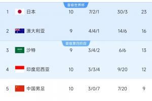 避免小组垫底!18强赛积分榜:国足10轮9分小组第5,日本头名出线