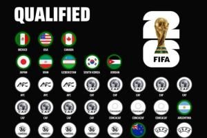2026世界杯晋级情况:48强已确定10席,亚足联日本韩国等5队晋级