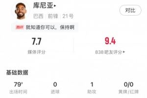  库尼亚vs巴拉圭数据：1次助攻，3次关键传球，评分7.7