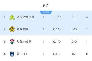 F组积分榜:马梅洛迪小胜力压多特&弗鲁米嫩塞暂第1,蔚山HD垫底