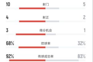 曼城半场2-0维达德数据:射门10-5,射正4-2,控球率68%-32%