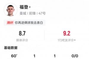 福登本场数据:传射建功+2关键传球&传球成功率92.7%,评分8.7