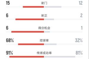 曼城2-0维达德全场数据:射门15-12,射正6-2,控球率68%-32%