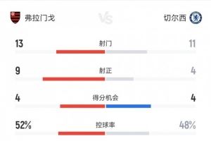 切尔西1-3弗拉门戈数据:射门11-13,射正4-9,得分机会4-4