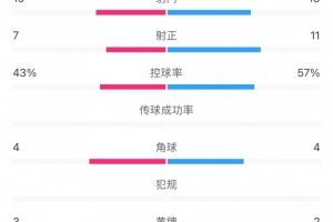 足协杯上海德比全场统计:射门18比15、射正11比7,申花均占优