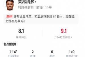 莱昂纳多本场数据:4射进2球 4过人0成功+3造犯规 获评8.1分