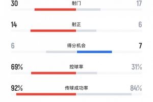 曼城3-4新月全场数据:新月6次射正进4球,曼城控球率近7成