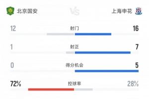  国安vs申花全场数据：射门比12-16 射正比1-7 国安控球率超七成