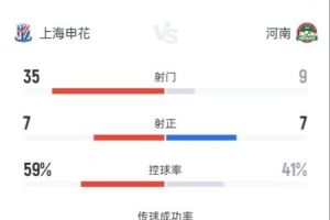  上海申花2-2河南全场数据：射门35-9，射正7-7，控球率59%-41%
